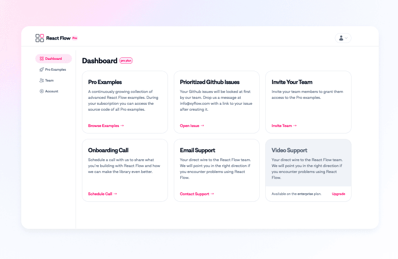 The dashboard of React Flow Pro, which shows options to view Pro Examples, open a prioritized github issue, invite your team, schedule an onboarding call, or contact support via email.